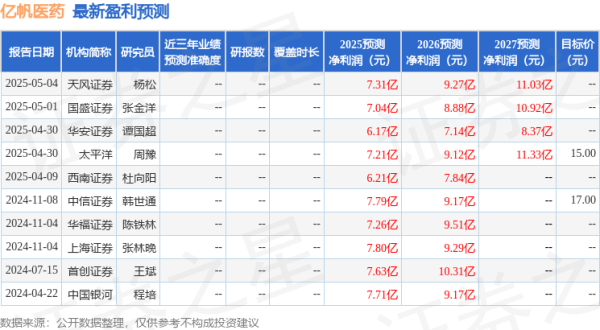 正中优配 西南证券：给予亿帆医药买入评级，目标价13.77元